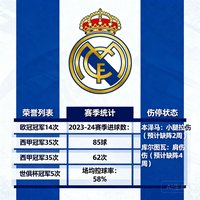 皇家马德里队徽与球队数据页面，包含荣誉列表、赛季统计、伤停状态
